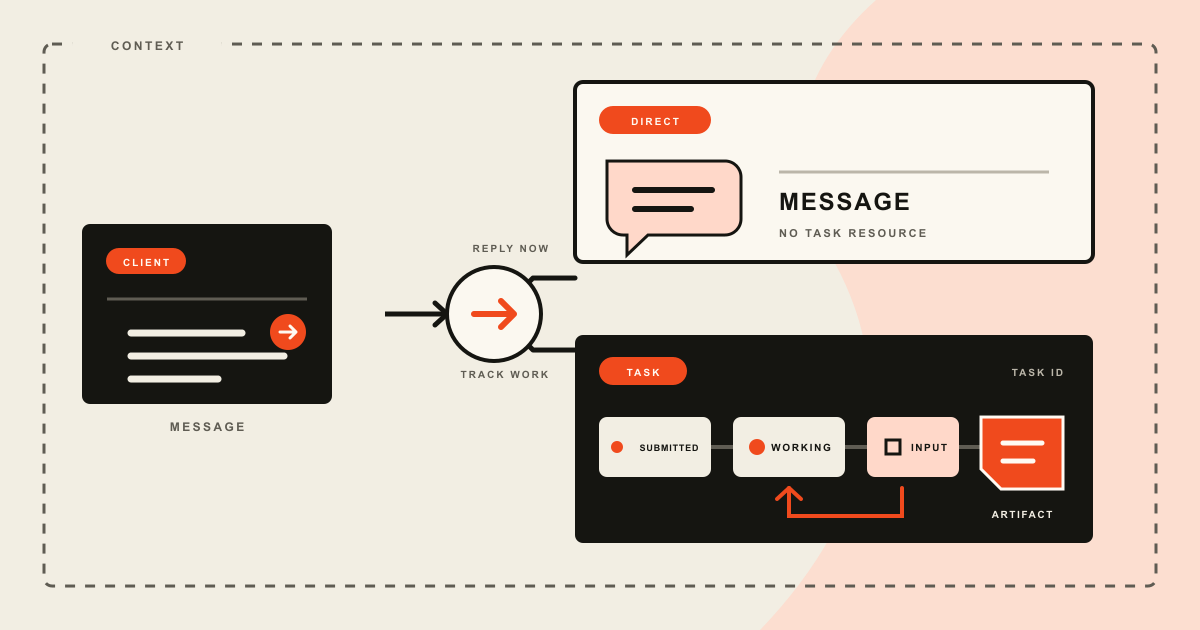 One A2A message branches into either an immediate reply or a tracked task that moves through states and produces an artifact
