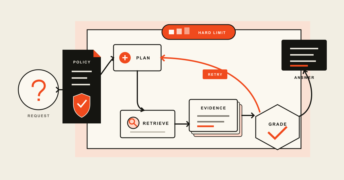 A bounded agent control loop routes a question through policy, retrieval, evidence grading, and answer synthesis