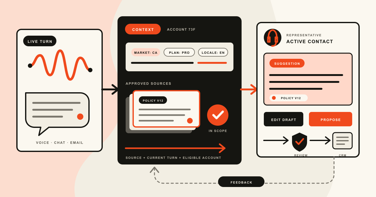 A live customer conversation passes through a grounded knowledge layer before a human representative reviews a suggested answer and a gated CRM action
