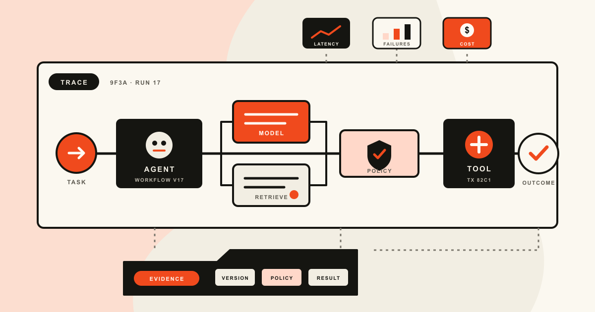 An agent run branches into linked trace spans while metrics rise above it and a protected evidence packet records the outcome