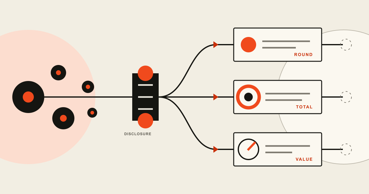 Capital disclosures sorted into separate paths for round size, total funding, and valuation