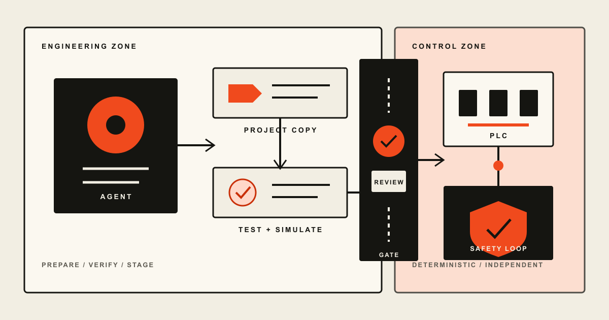 An AI agent prepares and tests engineering work while PLC and safety controls remain isolated behind a review gate