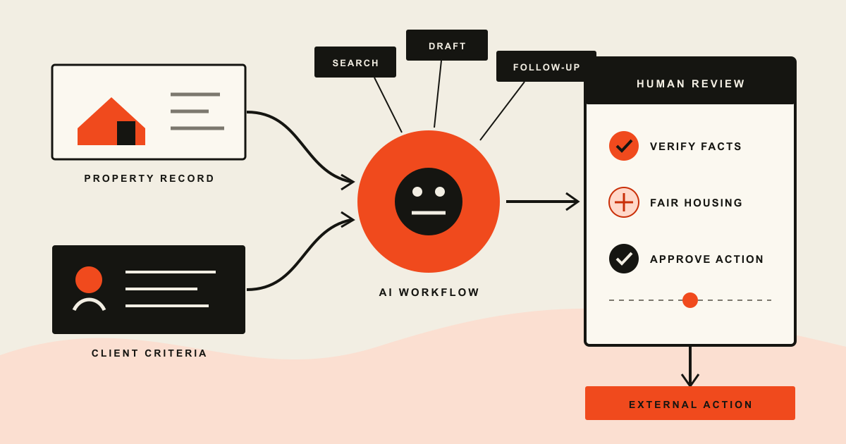 Property data flows through an AI workflow to human checks for facts, fair housing, and action approval
