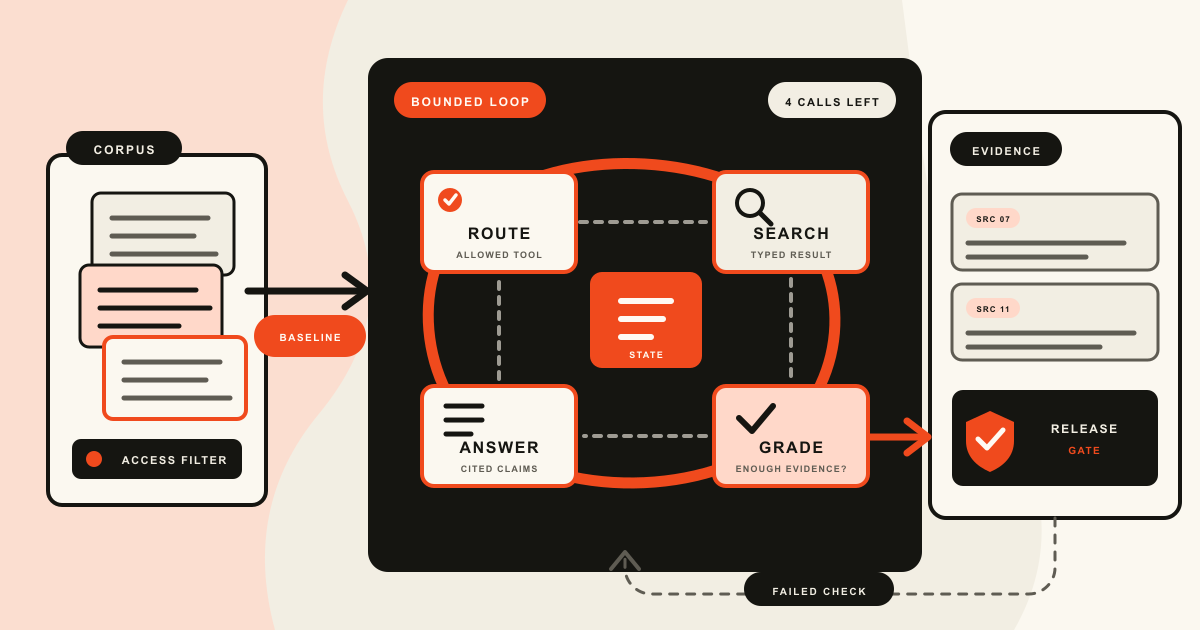 An agentic RAG build moves through a retrieval baseline, typed search tools, a bounded control loop, evidence checks, and a release gate