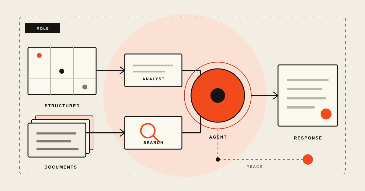Structured tables and document cards flow through separate Analyst and Search paths into one governed agent response